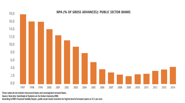 NPA- PSBs
